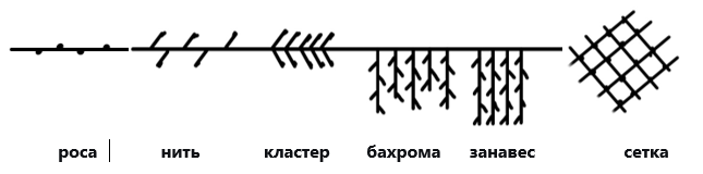 Здесь представлены виды гирлянд - роса, нить, кластер, бахрома, занавес, сетка