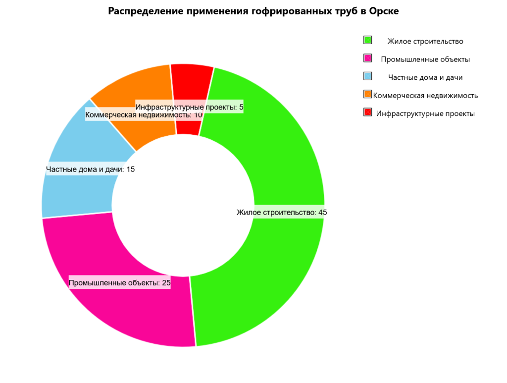 Распределение применения гофрированных труб в Орске