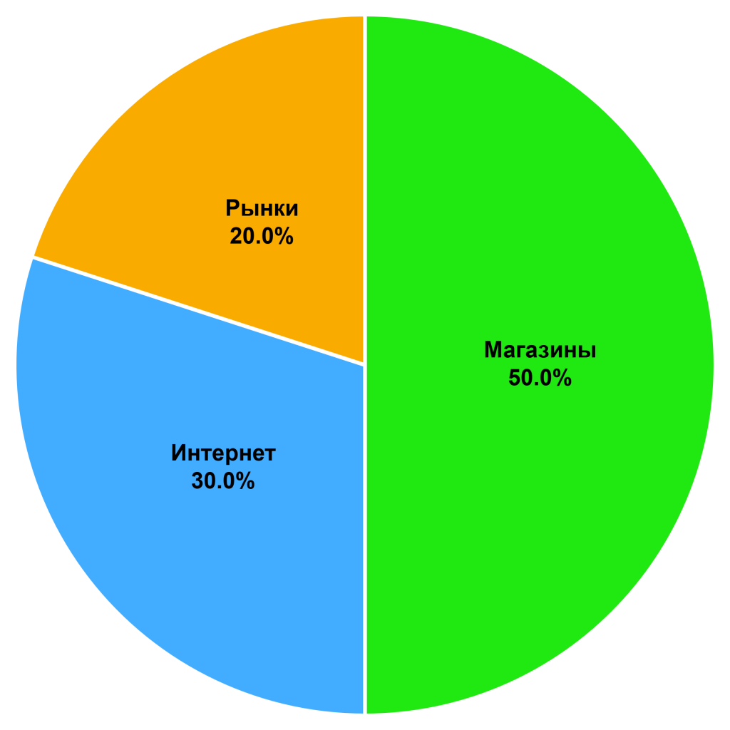 Диаграмма мест закупок электротоваров