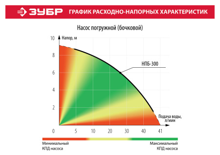 Дренажный насос для резервуаров, 300 Вт ЗУБР