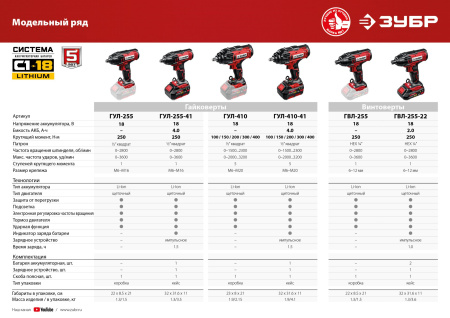 18В, без АКБ, в коробке, гайковерт ударный. ГУЛ-255 ЗУБР