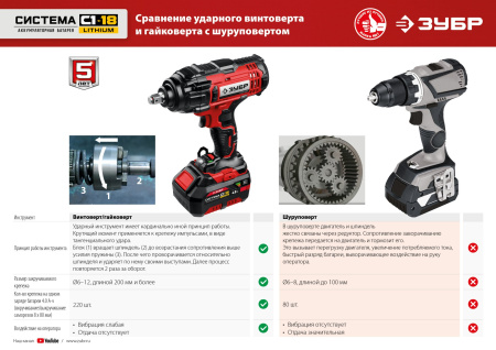 18В, без АКБ, в коробке, гайковерт ударный. ГУЛ-255 ЗУБР