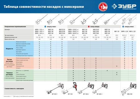 Насадка-миксер "снизу-вверх" для тяжелых растворов d 140 мм, М14, Профессионал ЗУБР